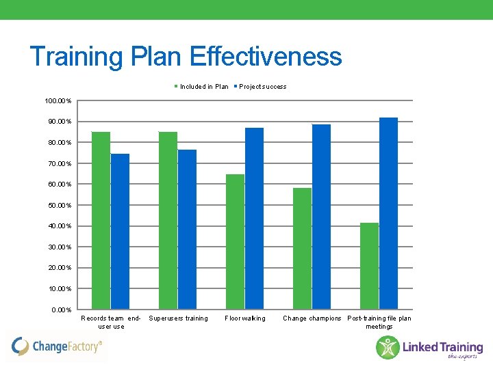 Training Plan Effectiveness Included in Plan Project success 100. 00% 90. 00% 80. 00%