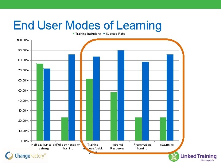 End User Modes of Learning Training Inclusions Success Rate 100. 00% 90. 00% 80.