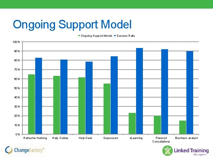 Ongoing Support Model Success Rate 100% 90% 80% 70% 60% 50% 40% 30% 20%