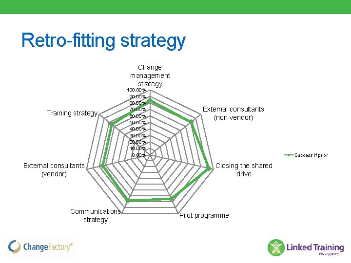 Retro-fitting strategy Change management strategy Training strategy External consultants (vendor) Communications strategy 100. 00%