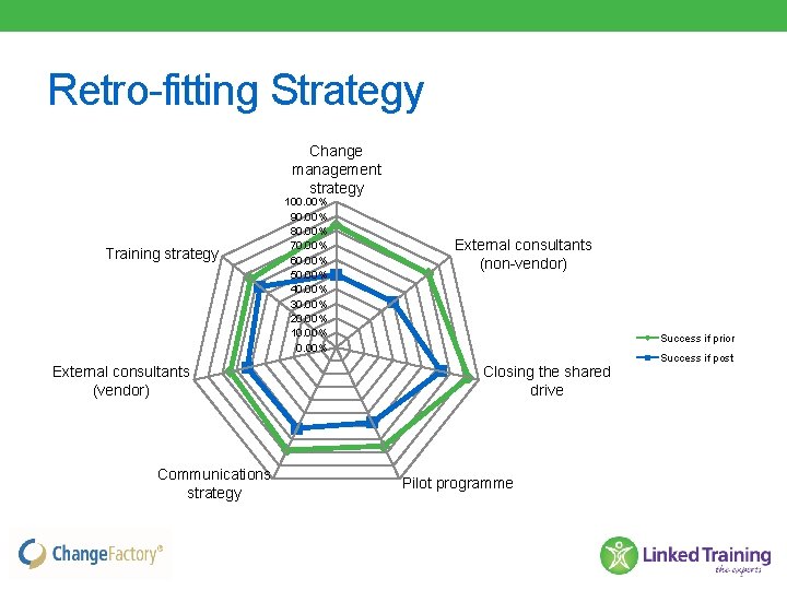 Retro-fitting Strategy Change management strategy Training strategy External consultants (vendor) Communications strategy 100. 00%