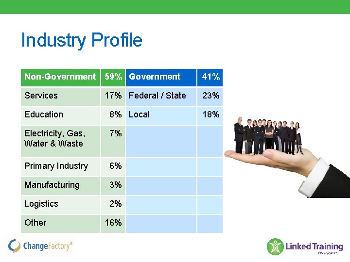 Industry Profile Non-Government 59% Government 41% Services 17% Federal / State 23% Education 8%