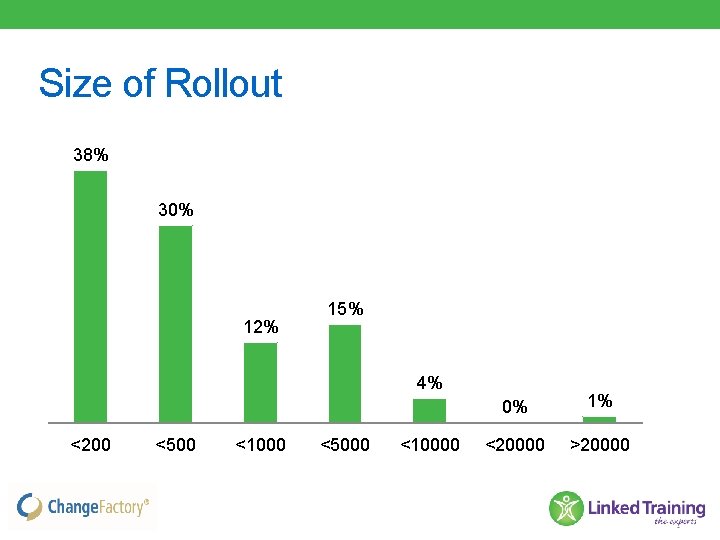 Size of Rollout 38% 30% 12% 15% 4% <200 <500 <1000 <5000 <10000 0%