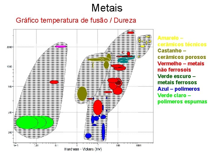 Metais Gráfico temperatura de fusão / Dureza Amarelo – cerâmicos técnicos Castanho – cerâmicos