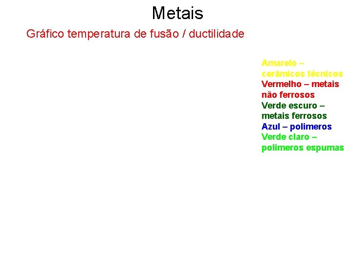 Metais Gráfico temperatura de fusão / ductilidade Amarelo – cerâmicos técnicos Vermelho – metais
