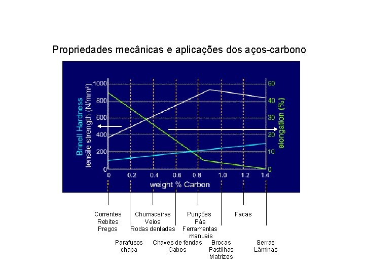 Propriedades mecânicas e aplicações dos aços-carbono Correntes Rebites Pregos Chumaceiras Veios Rodas dentadas Parafusos