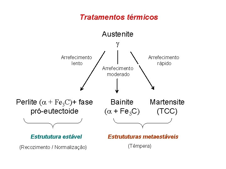 Tratamentos térmicos Austenite g Arrefecimento lento Perlite ( + Fe 3 C)+ fase pró-eutectoide