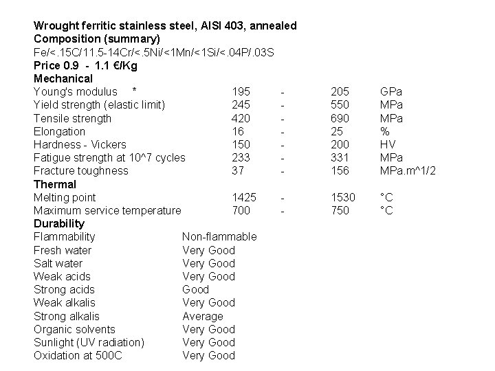 Metais (aços inoxidáveis) Wrought ferritic stainless steel, AISI 403, annealed Composition (summary) Fe/<. 15