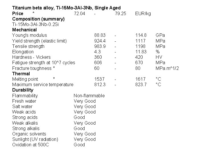 Titanium beta alloy, Ti-15 Mo-3 Al-3 Nb, Single Aged Price * 72. 04 79.