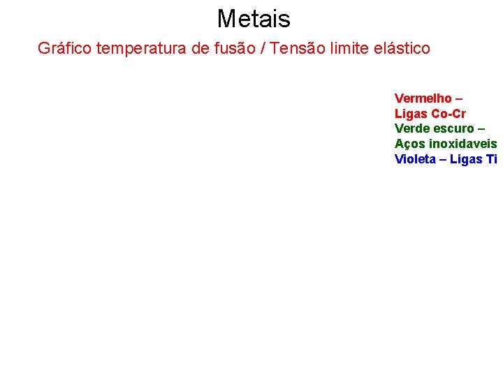 Metais Gráfico temperatura de fusão / Tensão limite elástico Vermelho – Ligas Co-Cr Verde