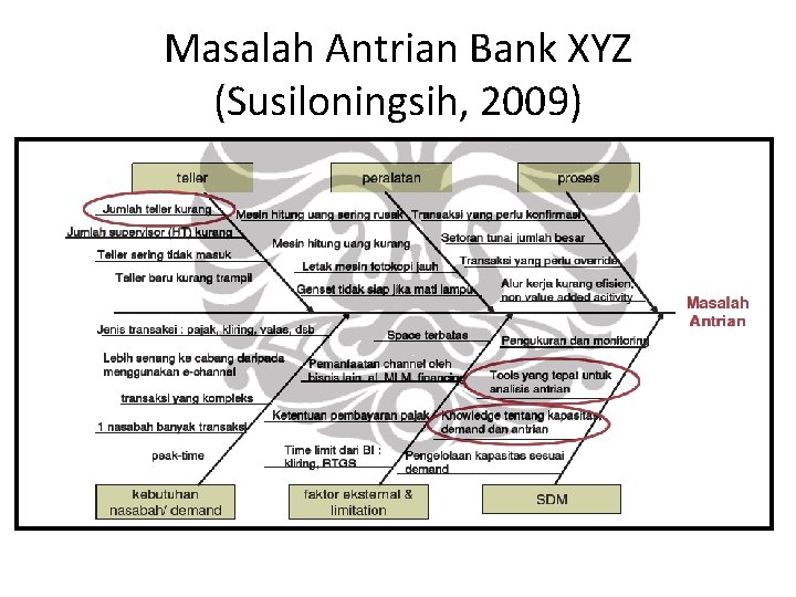 Masalah Antrian Bank XYZ (Susiloningsih, 2009) 