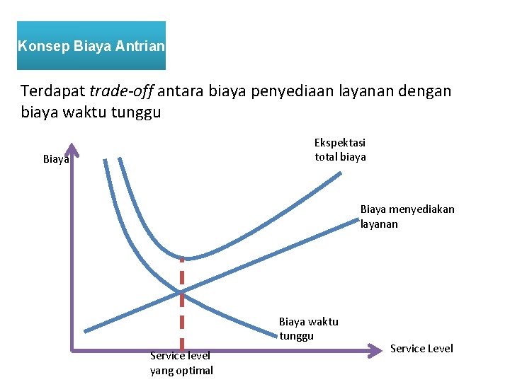 Konsep Biaya Antrian Terdapat trade-off antara biaya penyediaan layanan dengan biaya waktu tunggu Ekspektasi