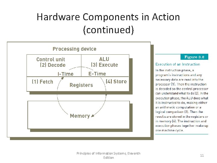 Hardware Components in Action (continued) Principles of Information Systems, Eleventh Edition 11 
