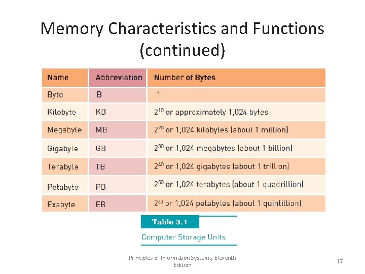 Memory Characteristics and Functions (continued) Principles of Information Systems, Eleventh Edition 17 