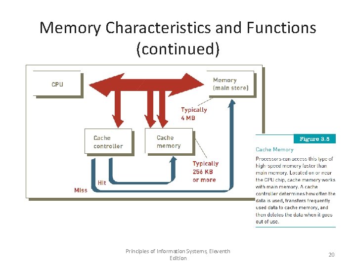 Memory Characteristics and Functions (continued) Principles of Information Systems, Eleventh Edition 20 