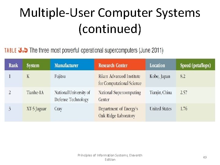 Multiple-User Computer Systems (continued) Principles of Information Systems, Eleventh Edition 49 