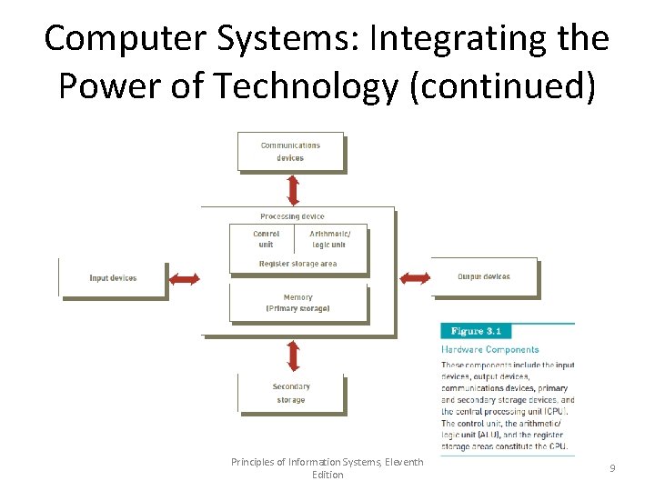 Computer Systems: Integrating the Power of Technology (continued) Principles of Information Systems, Eleventh Edition