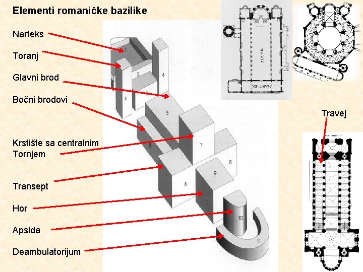 Elementi romaničke bazilike Narteks Toranj Glavni brod Bočni brodovi Travej Krstište sa centralnim Tornjem