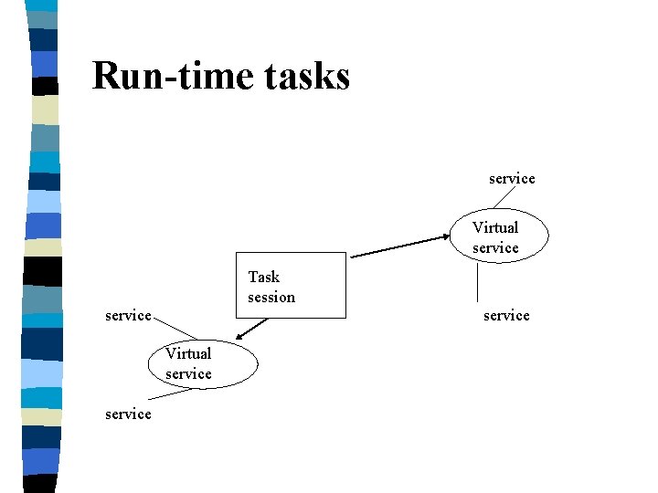 Run-time tasks service Virtual service Task Session service Virtual service Run-time tasks service Virtual service Task Session service Virtual service