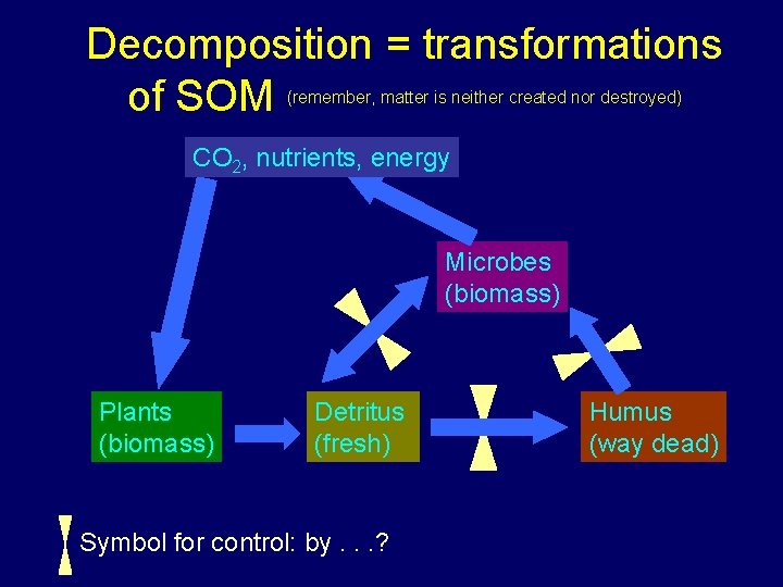 SOIL ORGANIC MATTER Organic Matter Decomposition a cyclic