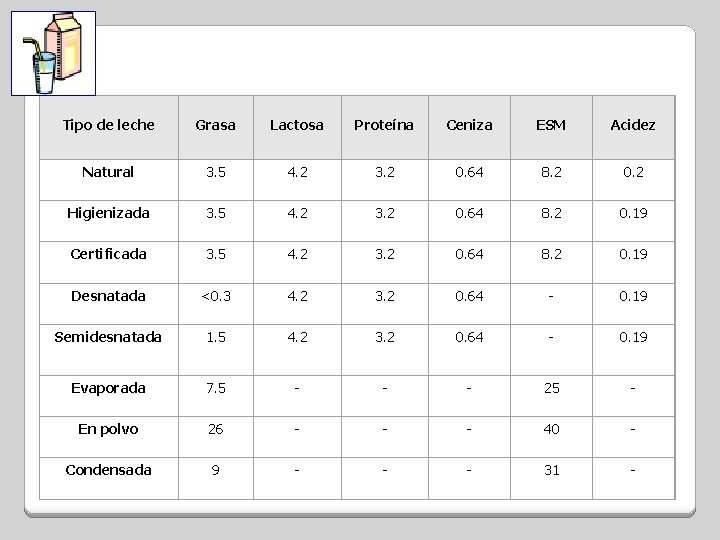  Tipo de leche Grasa Lactosa Proteína Ceniza ESM Acidez Natural 3. 5 4.