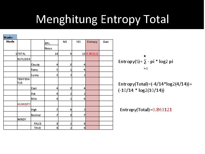 Menghitung Entropy Total Node 1 Node NO JML 1 TOTAL YES Entropy Gain Kasus