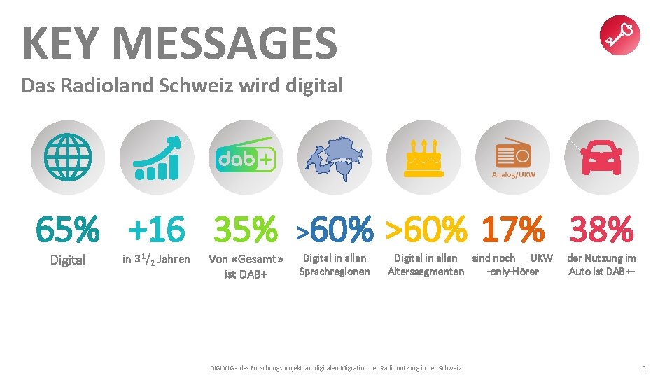KEY MESSAGES Das Radioland Schweiz wird digital 65% +16 35% >60% 17% 38% Digital