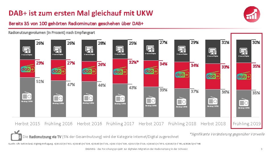 DAB+ ist zum ersten Mal gleichauf mit UKW Bereits 35 von 100 gehörten Radiominuten