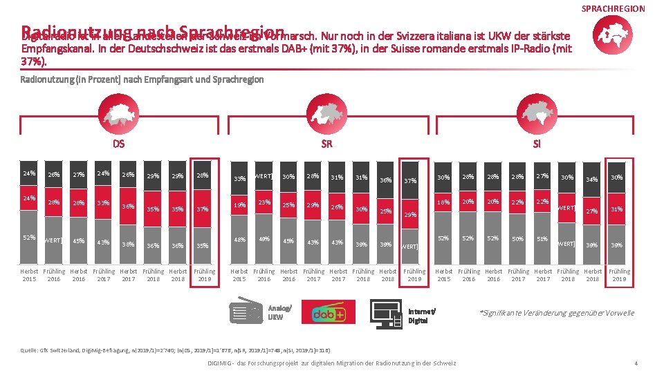 SPRACHREGION Radionutzung nach Sprachregion Digitalradio ist in allen Landesteilen der Schweiz im Vormarsch. Nur