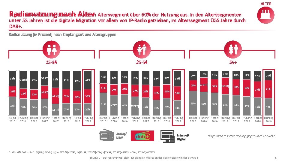 ALTER Digitalradio macht mittlerweile jedem Alterssegment über 60% der Nutzung aus. In den Alterssegmenten