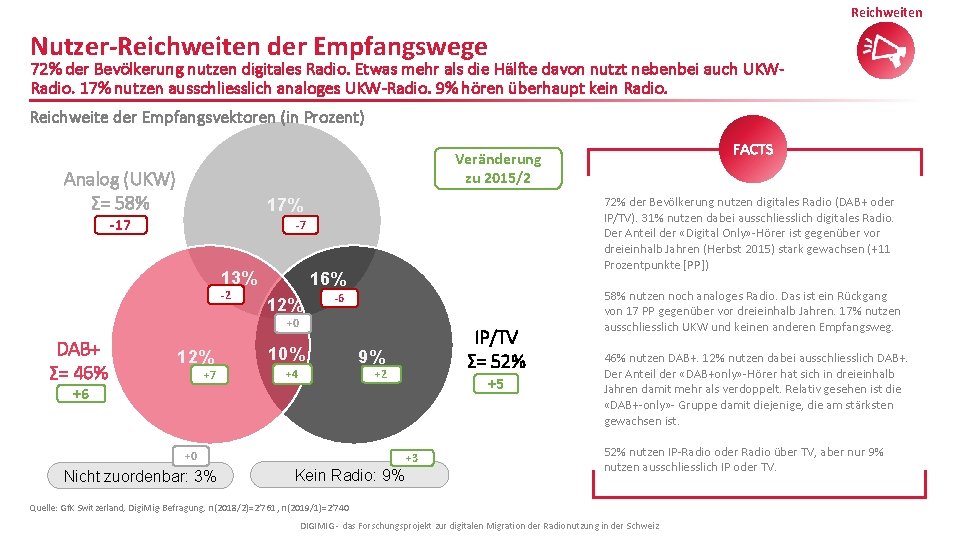 Reichweiten Nutzer-Reichweiten der Empfangswege 72% der Bevölkerung nutzen digitales Radio. Etwas mehr als die