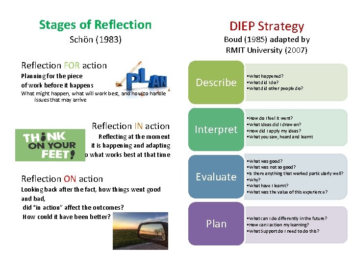 Stages of Reflection Schön (1983) DIEP Strategy Boud (1985) adapted by RMIT University (2007)