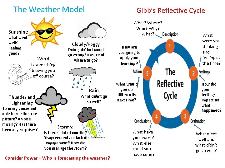 The Weather Model Gibb’s Reflective Cycle What? Where? Who? Why? What? Sunshine what went