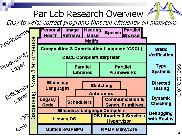 Par Lab Research Overview y t i v ti c u r d o