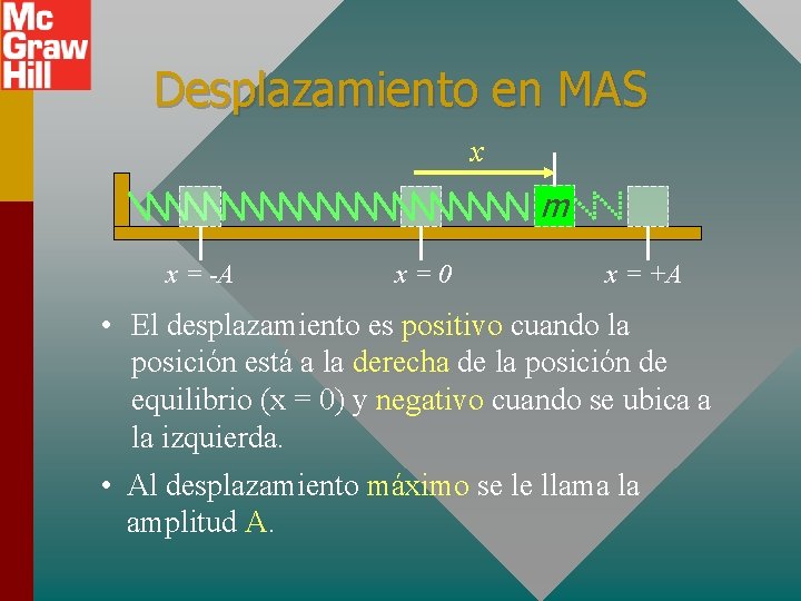 Desplazamiento en MAS x m x = -A x=0 x = +A • El