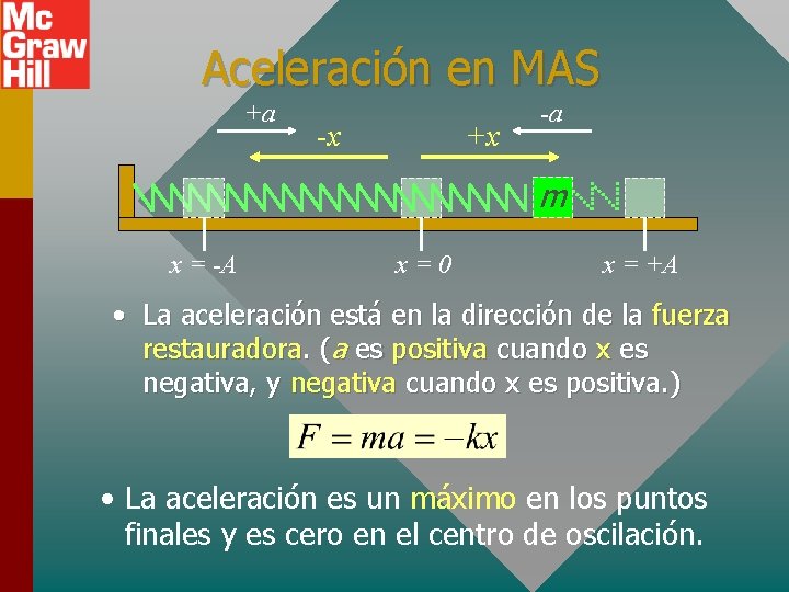 Aceleración en MAS +a -x +x -a m x = -A x=0 x =