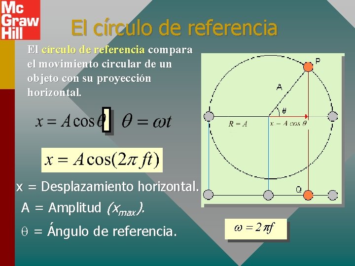 El círculo de referencia compara el movimiento circular de un objeto con su proyección