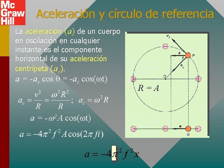 Aceleración y círculo de referencia La aceleración (a) de un cuerpo en oscilación en