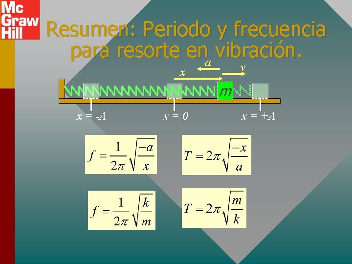 Resumen: Periodo y frecuencia para resorte ena vibración. v x m x = -A