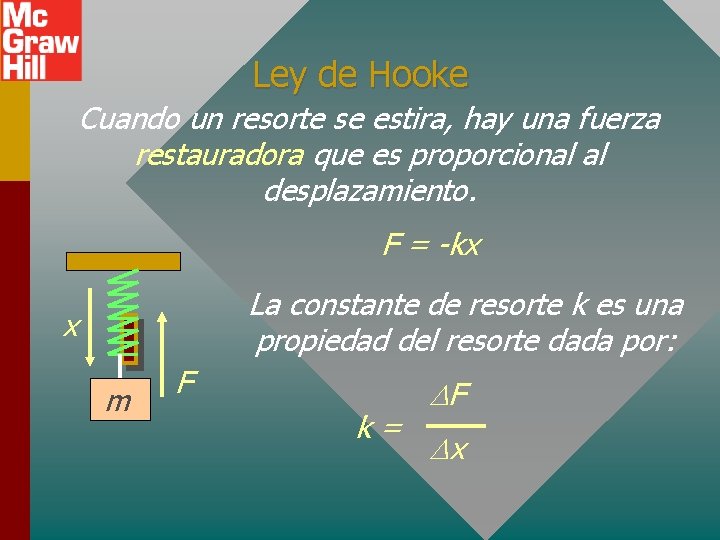 Ley de Hooke Cuando un resorte se estira, hay una fuerza restauradora que es