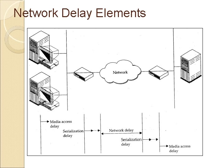 Network Delay Elements 