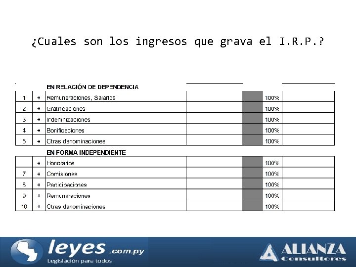 ¿Cuales son los ingresos que grava el I. R. P. ? 