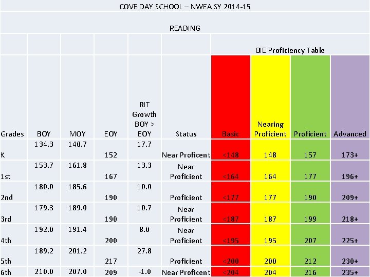 COVE DAY SCHOOL – NWEA SY 2014 -15 READING Grades BOY 134. 3 MOY