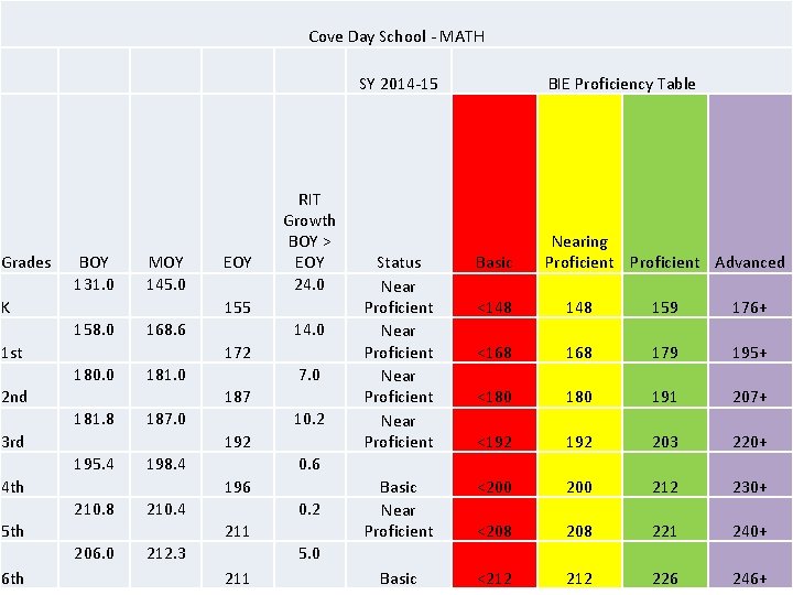 Cove Day School - MATH Grades BOY 131. 0 MOY 145. 0 K EOY