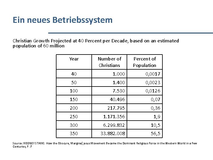 Ein neues Betriebssystem Christian Growth Projected at 40 Percent per Decade, based on an