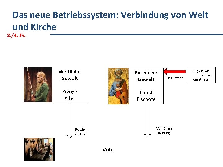 Das neue Betriebssystem: Verbindung von Welt und Kirche 3. /4. Jh. Weltliche Gewalt Kirchliche