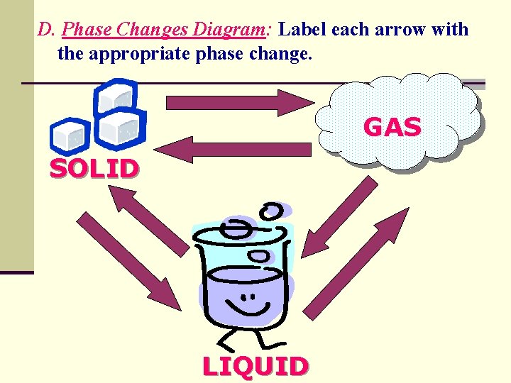 D. Phase Changes Diagram: Label each arrow with the appropriate phase change. GAS SOLID