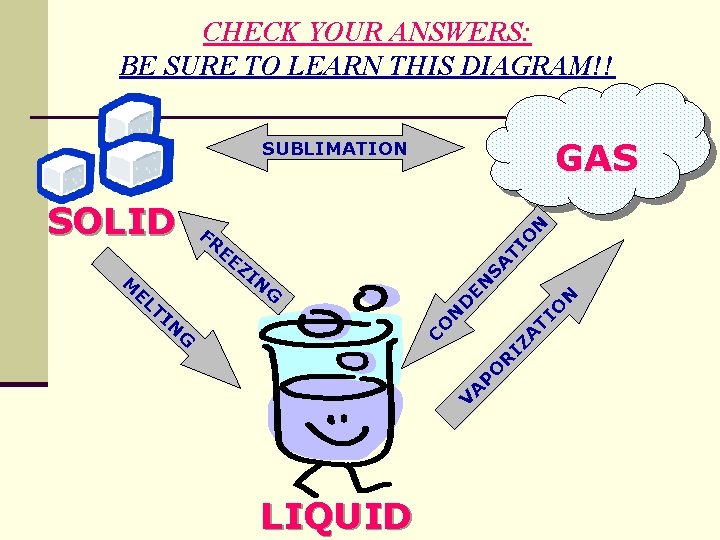 CHECK YOUR ANSWERS: BE SURE TO LEARN THIS DIAGRAM!! GAS EE M SA ZI