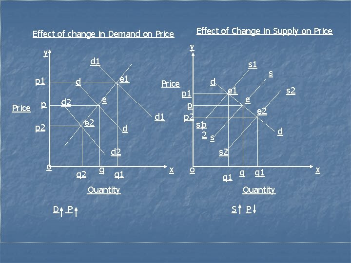 Effect of Change in Supply on Price Effect of change in Demand on Price