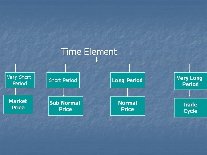 Time Element Very Short Period Market Price Short Period Sub Normal Price Long Period